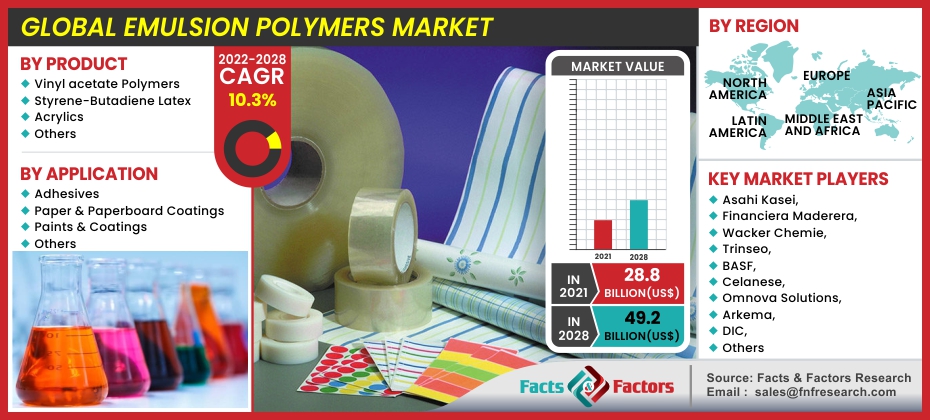 Emulsion Polymers Market